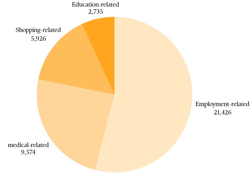 Chart showing how people use transit